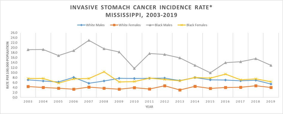 Line graph of Invasive Stomach Cancer Incidence Rate, Mississippi, 2003-2019.