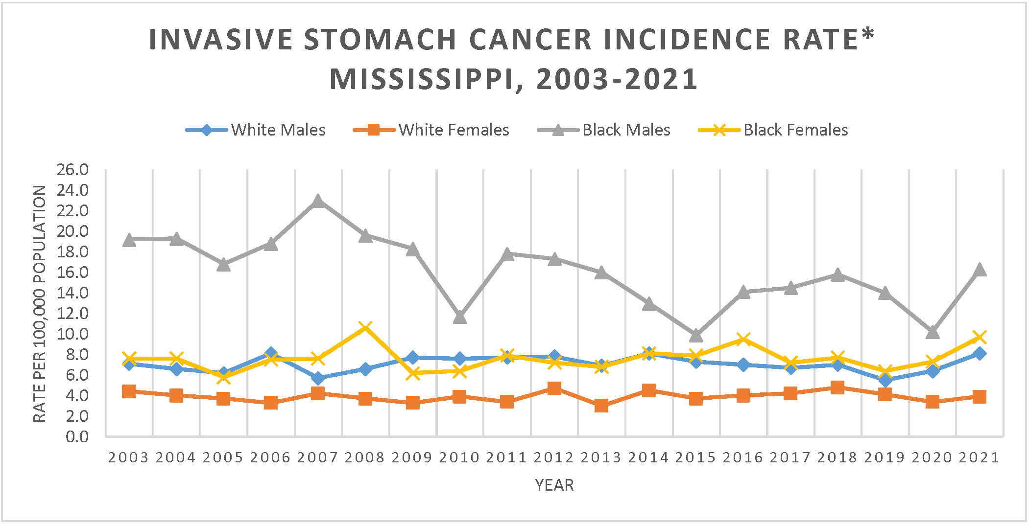 Line graph of Invasive Stomach Cancer Incidence Rate, Mississippi, 2003-2019.