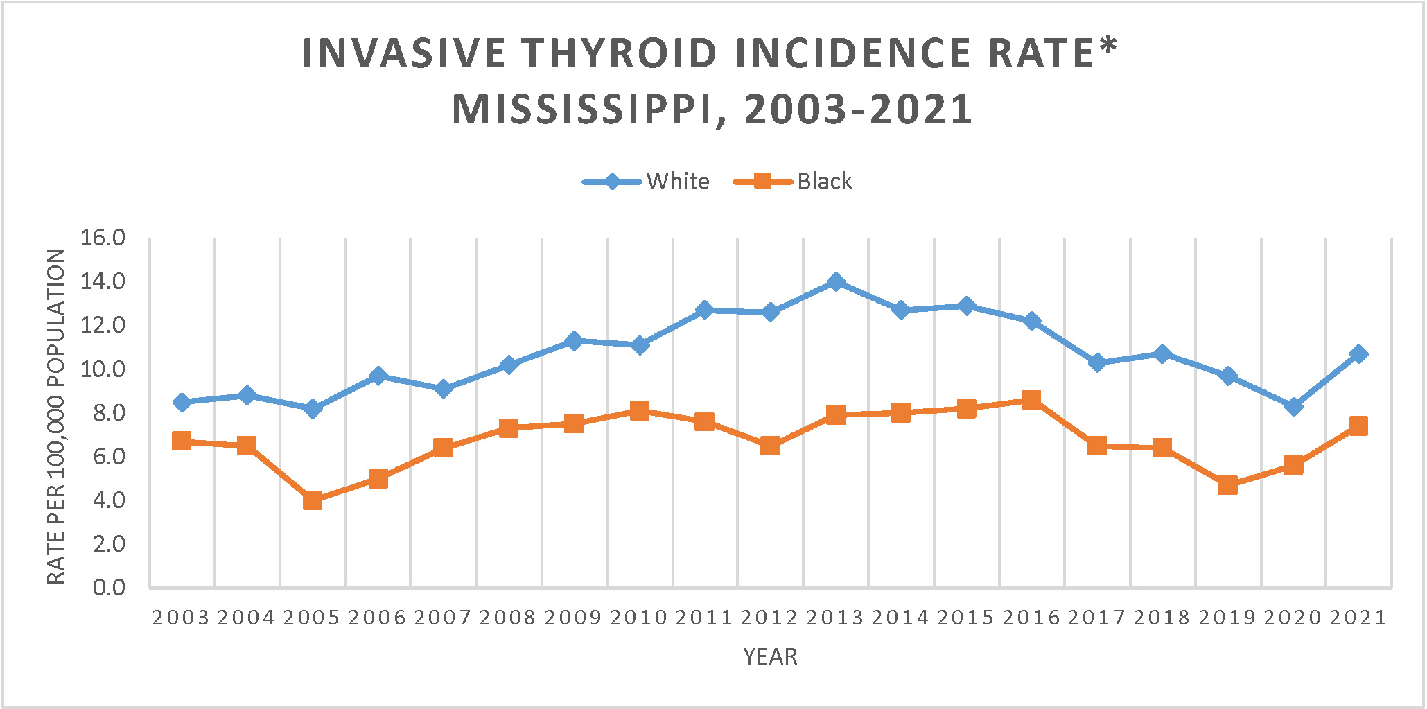 Line graph of Invasive Thyroid Cancer Incidence Rate, Mississippi, 2003-2019.