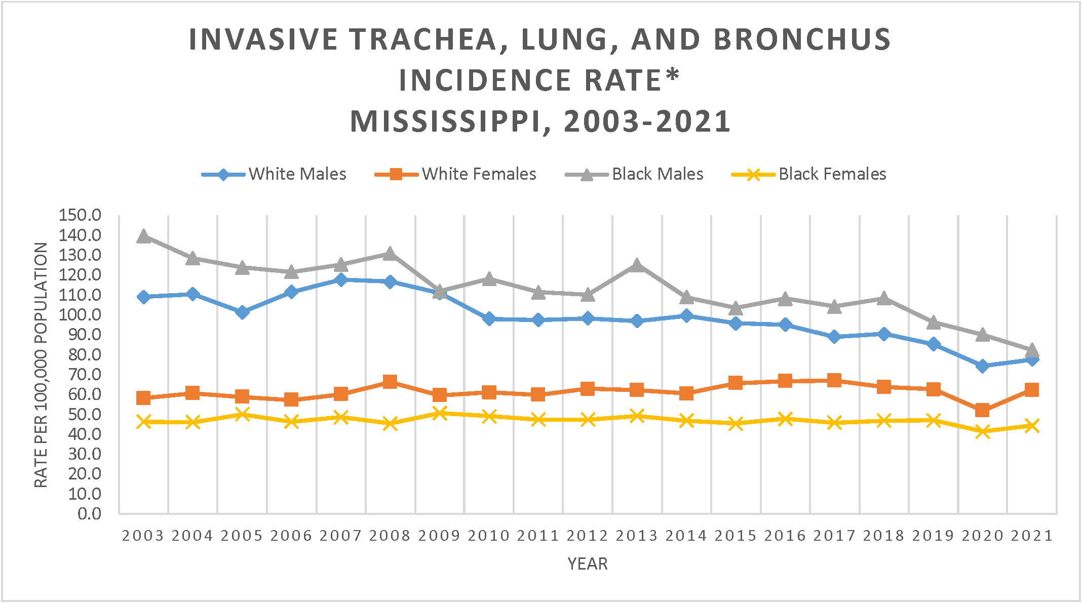 Line graph of Invasive Trachea, Lung, and Bronchus Cancer Incidence Rate, Mississippi, 2003-2019.