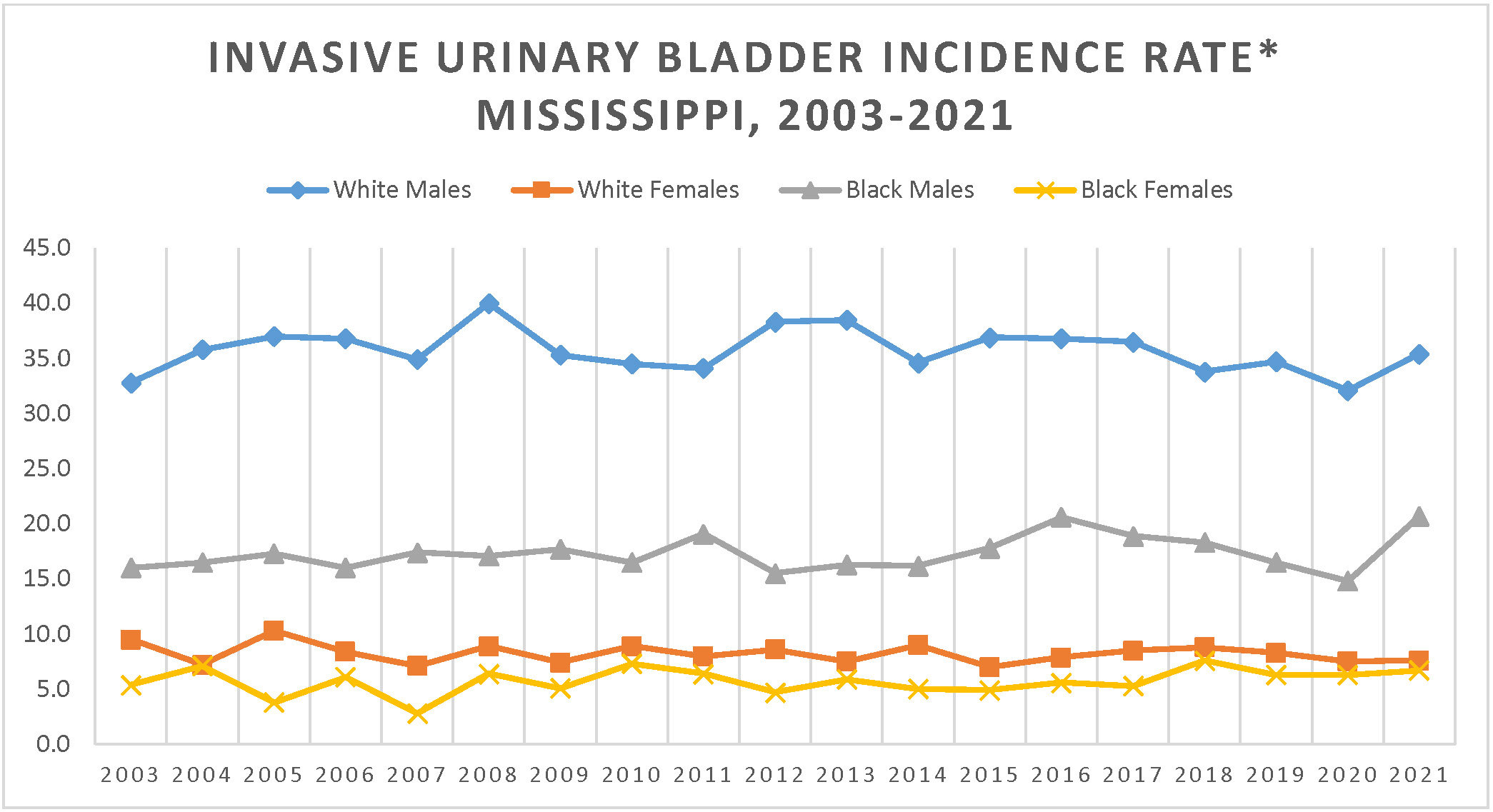 Line graph of Invasive Urinary Bladder Incidence Rate, Mississippi, 2003-2019.