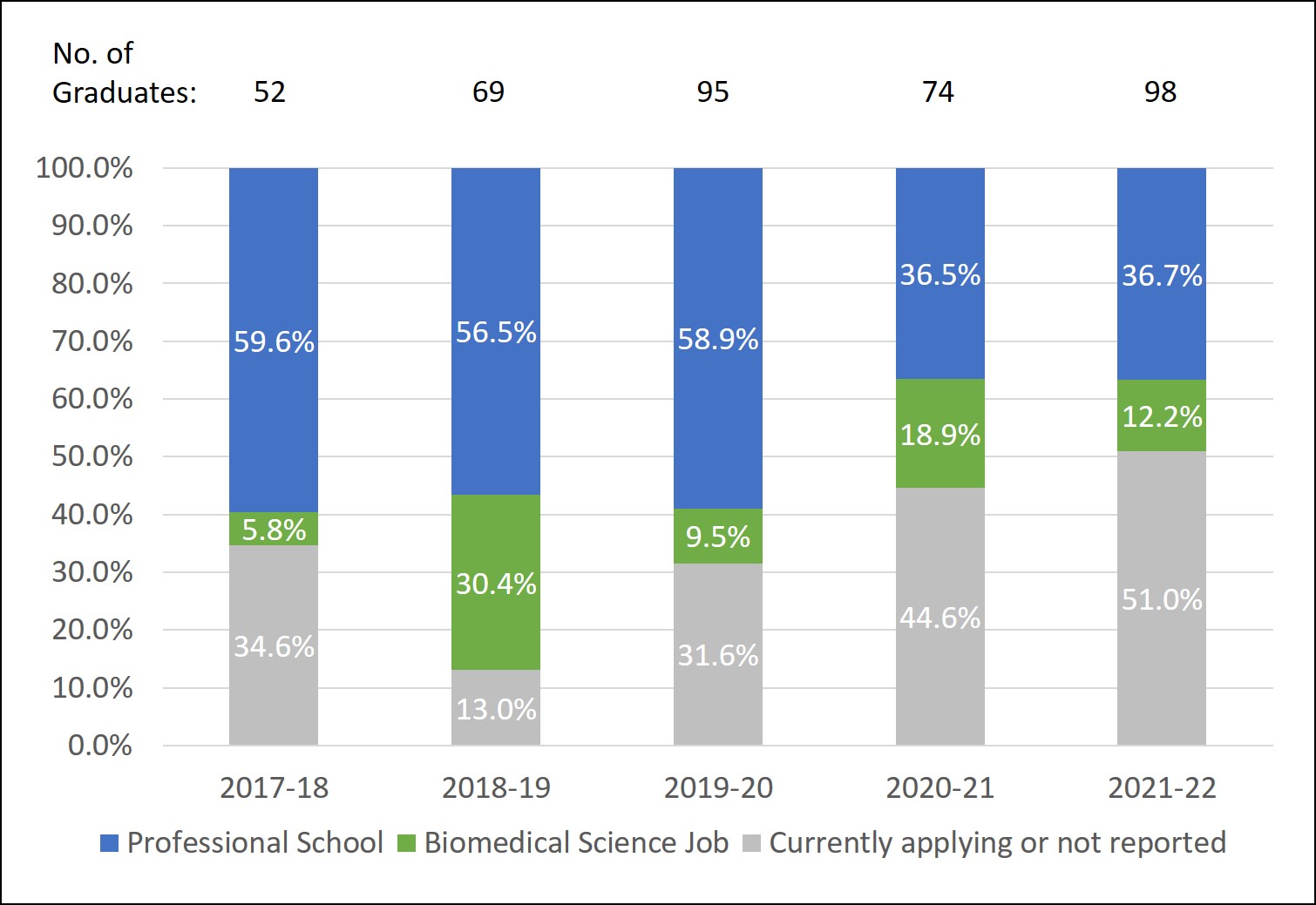 Graduate Alumni Data from 2017-2022