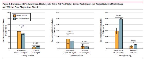 In the left and center graphs, people with (orange) and without (blue) SCT have similar rates of diabetes and prediabetes when using glucose measurements. The right graph shows that fewer people with SCT meet the criteria when HbA1c is the measure used.