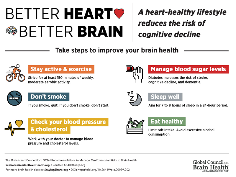 Graphic: Better Heart Better Brain. A heart-healthy lifestyle reduces the risk of cognitive decline. Take steps to improve your brain helth. Stay active and exercise - strive for at least 150 minutes of weekly, moderate aerobic activity. Don't smoke - if you smoke, quit. If you don't smoke, don't start. Check your blood pressure & cholesterol - work with your doctor to manage blood pressure and cholesterol levels. Manage blood sugar levels - diabetes increases the risk of stroke, cognitive decline, and dementia. Sleep well - aim for 7 to 8 hours of sleep in a 24-hour period. Eat healthy - limit salt intake. Avoid excessive alcohol consumption.