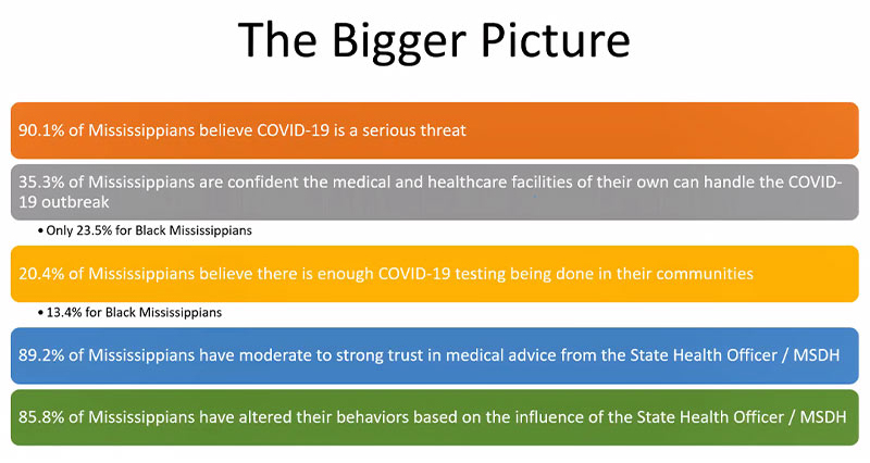 Graphic with words: The Bigger Picture 90.1% of Mississippians believe COVID-19 is a serious threat. 35.3% of Mississippians are confident the medical and healthcare facilities of their own can handle the COVID-19 outbreak. Only 23.5% for Black Mississippians. 20.4 of Mississippians believe there is enough COVID-19 testing being done in their communities. Only 13.4% for Black Mississippians. 89.2% of Mississippians have moderate to strong trust in medical advice from the State Health Officer / MSDH. 85.8% of Mississippians have altered their behaviors based on the influence of the  State Health Officer / MSDH. 