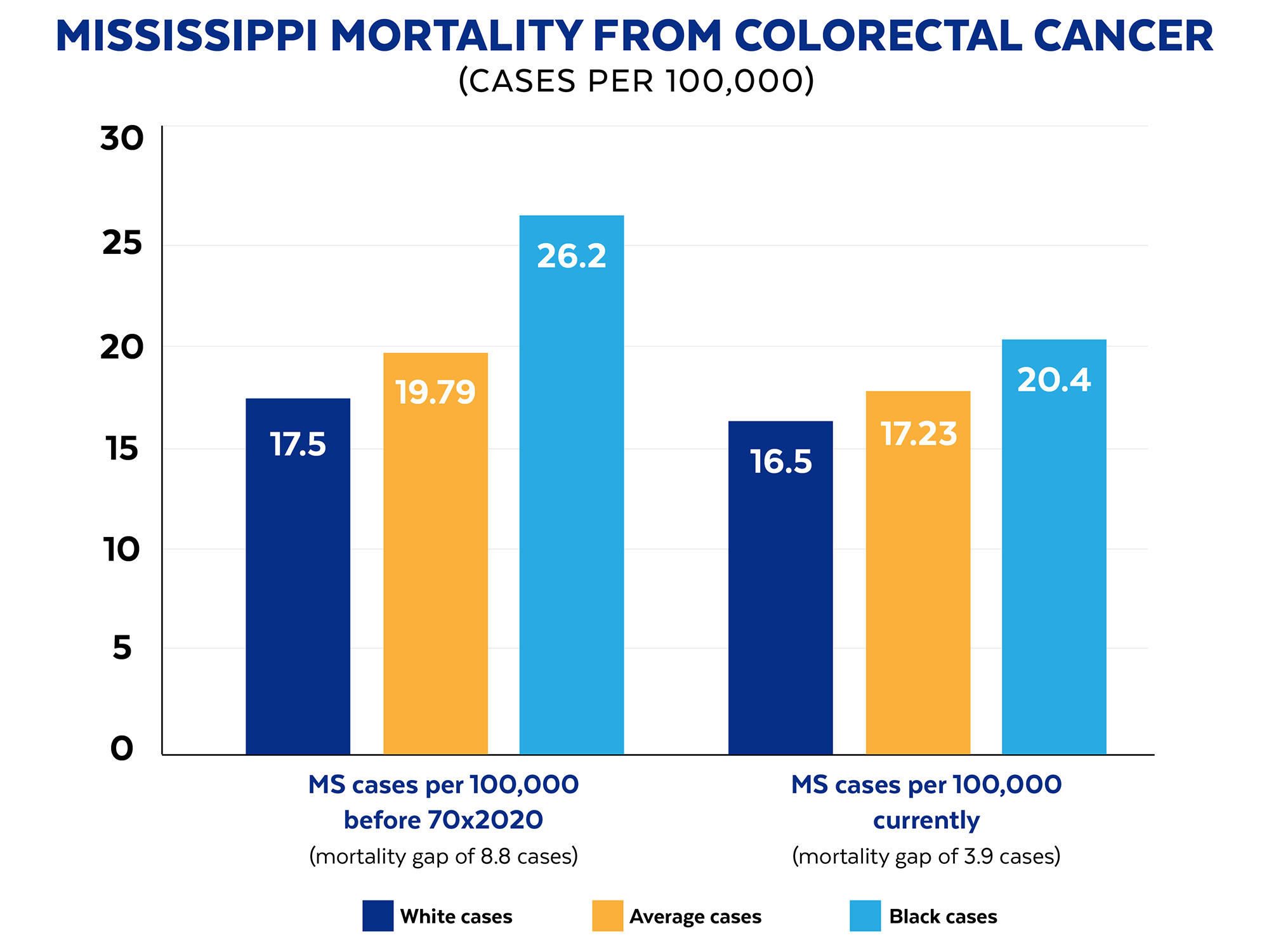 Before 70X2020, the average Mississippi mortality from colorectal cancer was 19.79 cases per 100,000 population, with black mortality standing at 26.2 cases per 100,000 population and white mortality at 17.5 cases per 100,000 population, representing a mortality gap of 8.8 cases per 100,000 population. 