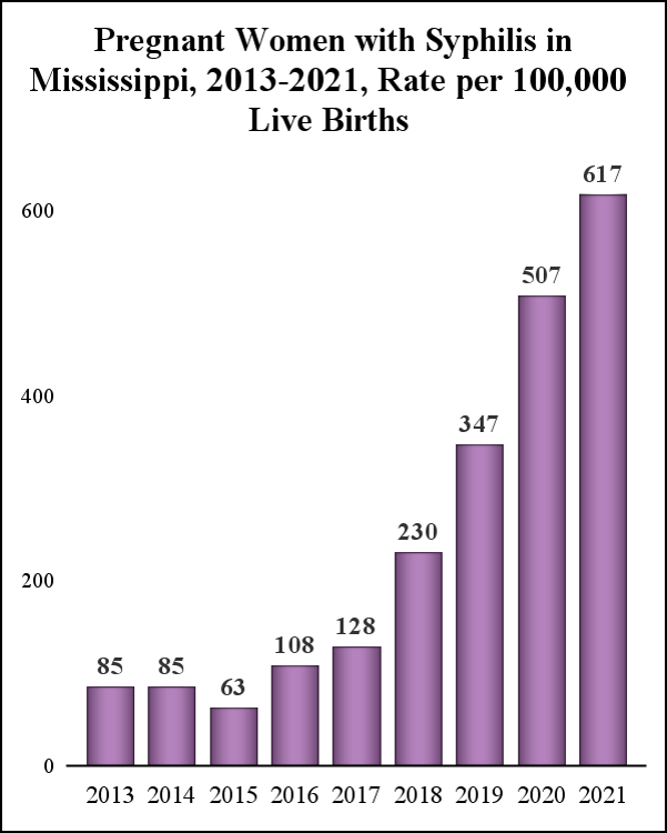 Graphic that shows numbers for "Pregnant Women with Syphilis in Mississippi, 2013-2021, rate per 100,000 Live Births. 2013:85; 2014: 85; 2015: 63; 2016:108; 2017:128; 2018:230; 2019:347; 2020:507; 2021:617