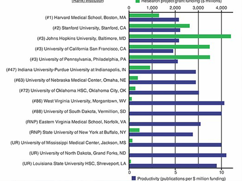 medical school research funding rankings