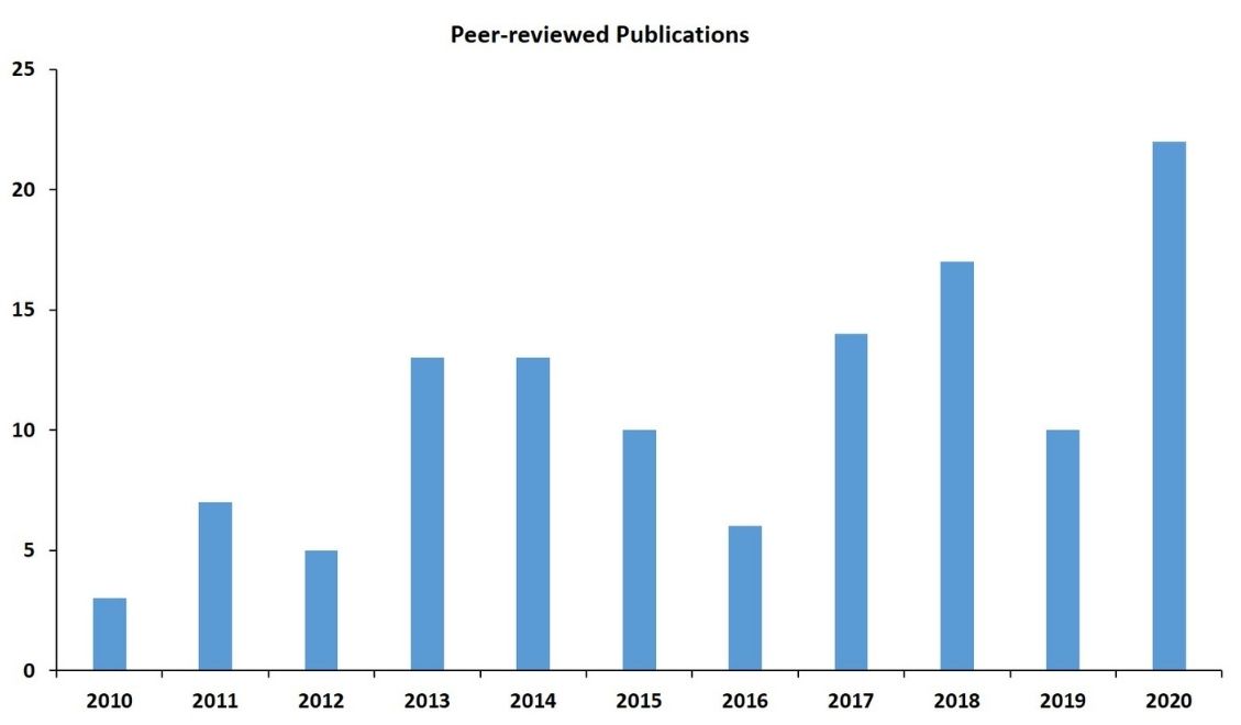 LIne graph shows yearly average of publications: Starting in 2010 ending in 2020: the number of publications increasing each year.