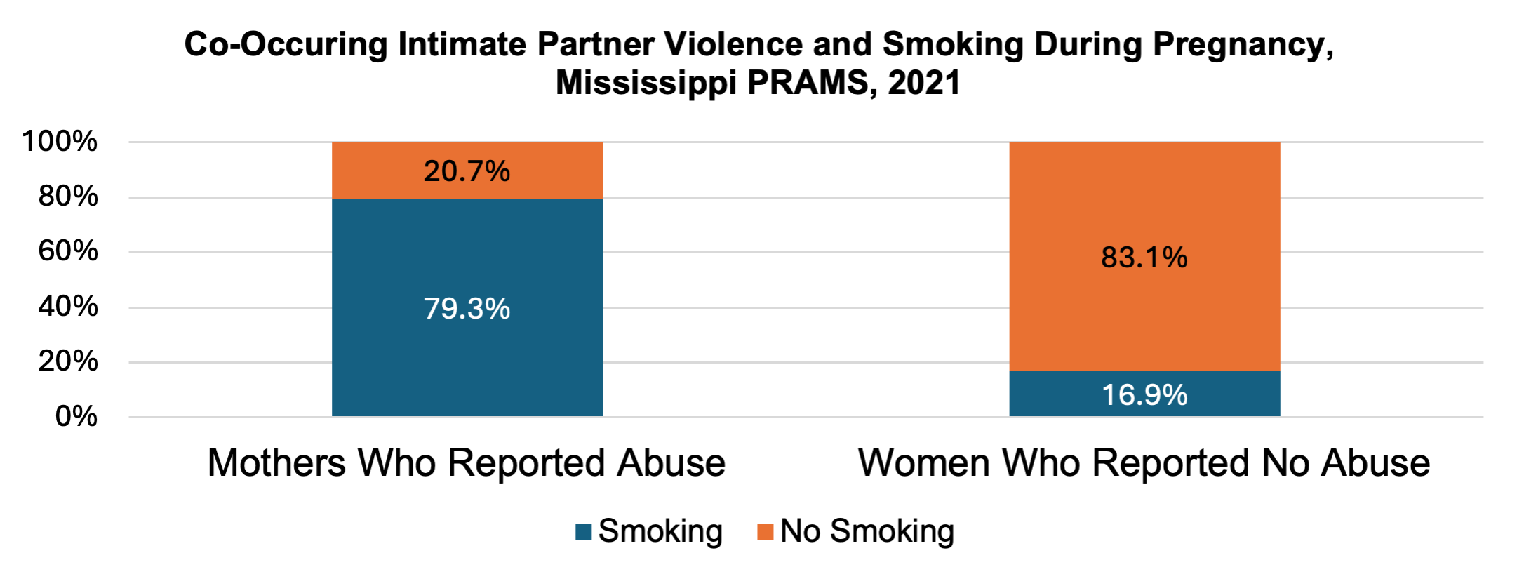 Co-Occuring Intimate Partner Violence and Smoking During Pregnancy, Mississippi PRAMS, 2021. More in the image long description.