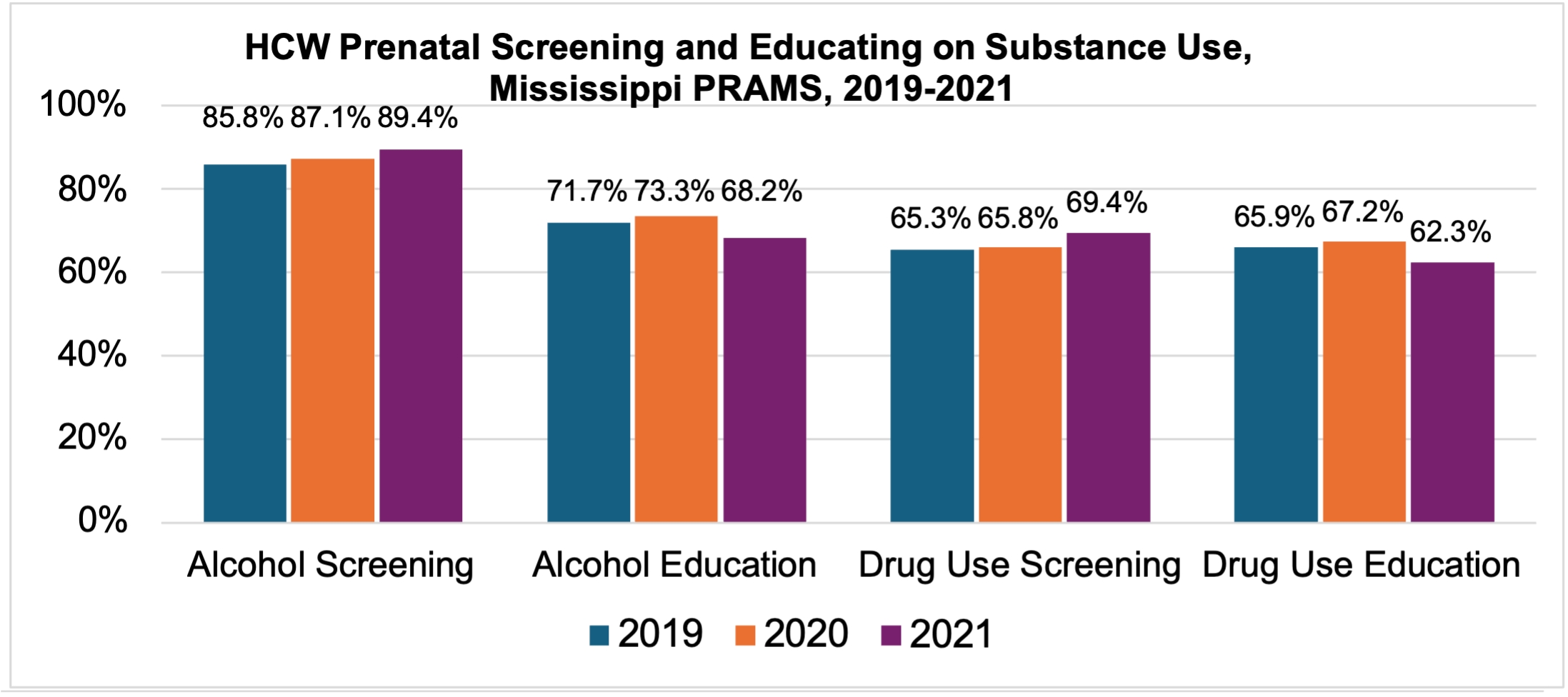 HCW Prenatal Screening and Educating on Substance Use, Mississippi PRAMS, 2019-2021. More in the image long description.