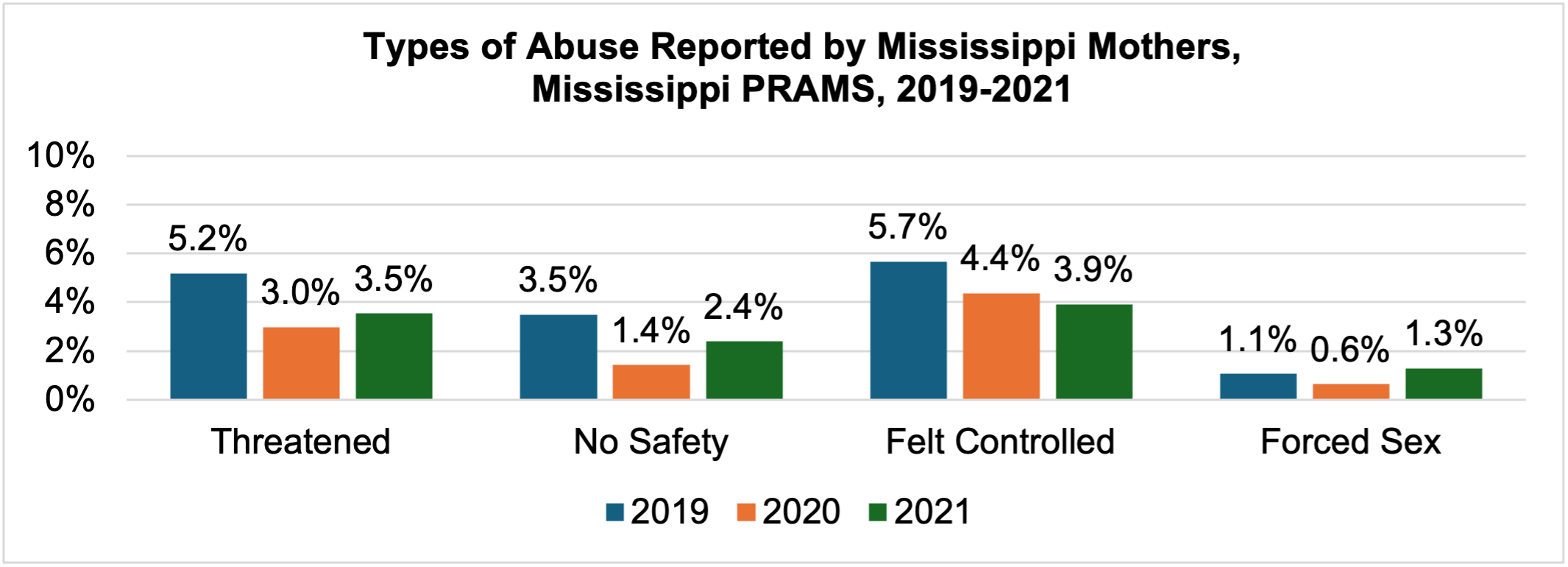 Types of Abuse Reported by Mississippi Mothers, Mississippi PRAMS, 2019-2021. More in the image long description.