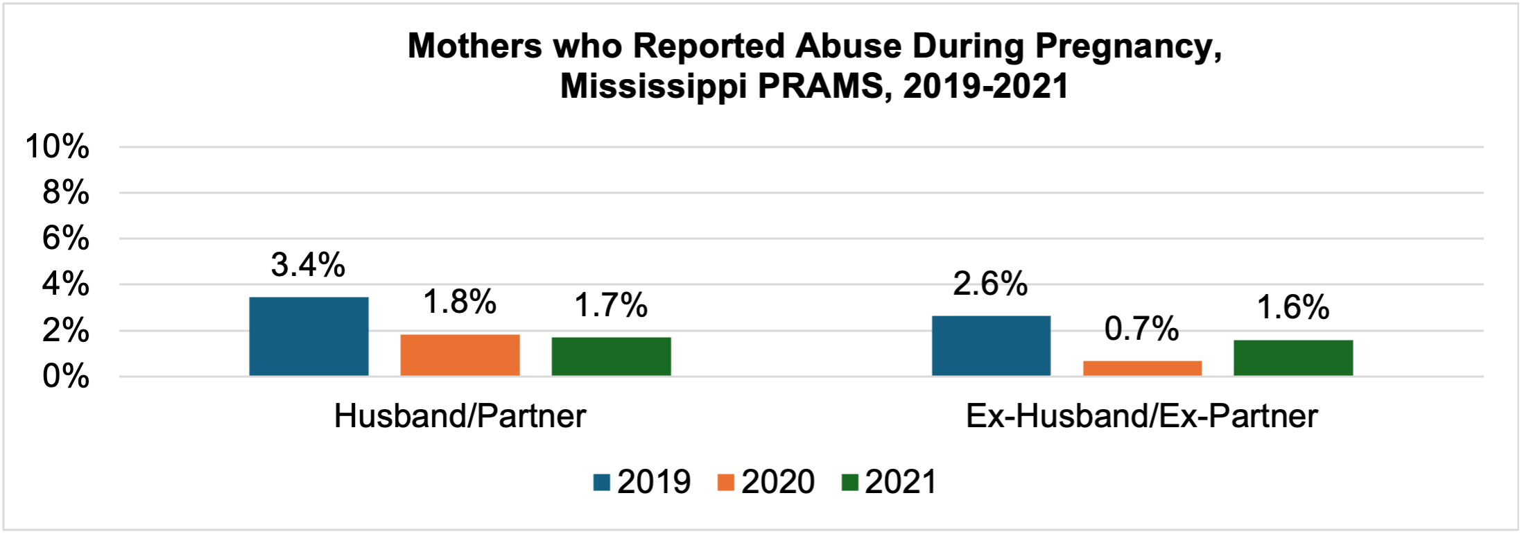 Mothers who Reported Abuse During Pregnancy, Mississippi PRAMS, 2019-2021. More in the image long description.