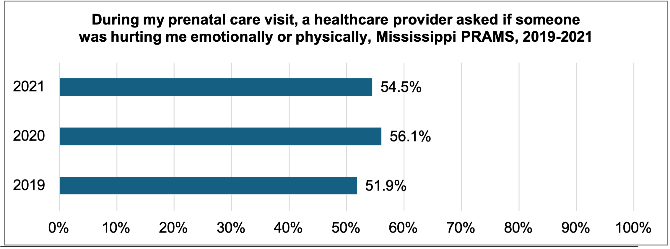 During my prenatal care visit, a healthcare provider asked if someone was hurting me emotionally or physically, Mississippi PRAMS, 2019-2021. More in the image long description.