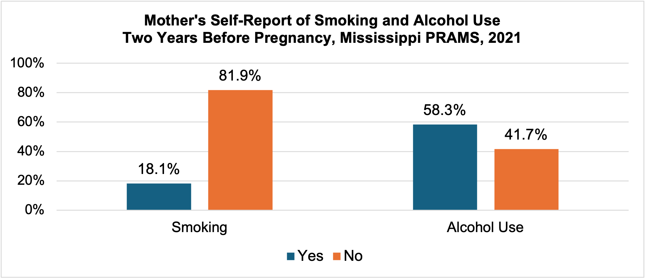 Bar graph for Mother's Self-Report of Smoking and Alcohol Use Two Years Before Pregnancy, Mississippi PRAMS, 2021. More in the image long description.