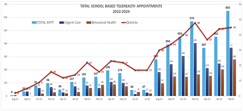 The bar chart represents the total number of telehealth appointments by school nurses with UMMC Center for Telehealth but then breaks them down into classifications of urgent care and behavioral health visits. A red line follows the bar chart growth, showing the representation of telehealth visits increasing as the total number of school district nurses are trained in the use of telehealth equipment by the SON nurse educators. The bar chart is titled Total School-based Telehealth Appointments from August 2022 to February 2024. The growth is represented by six total appointments in August 2022, rising to 650 by February 2024. A total number of school districts increased from two to 45 in that same amount of time.